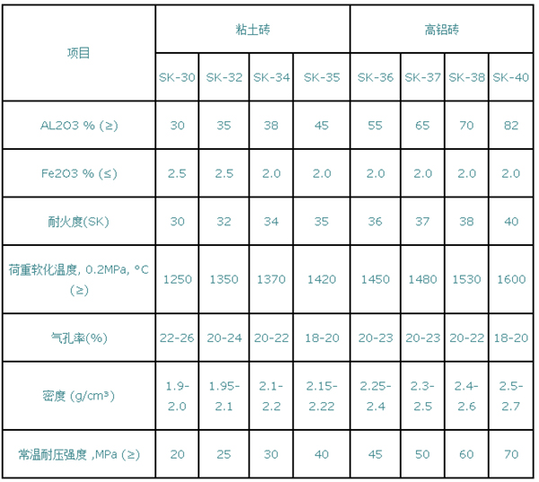 sk-34耐火磚指標(biāo)